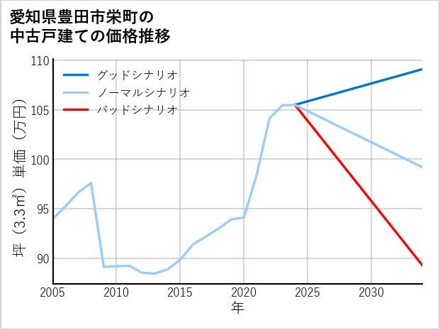 愛知県豊田市栄町の中古戸建て価格推移