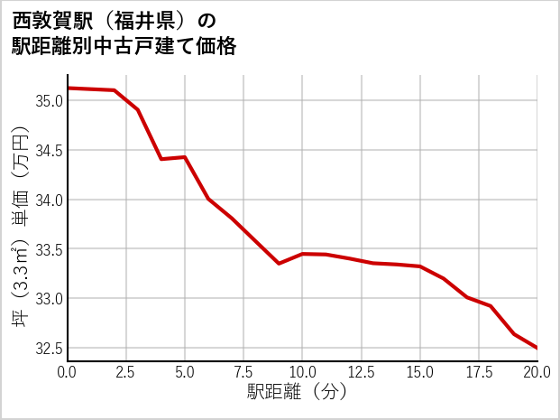 西敦賀駅（福井県）の徒歩距離別の中古戸建て坪単価