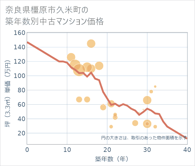 奈良県橿原市久米町の築年数別の中古マンション坪単価