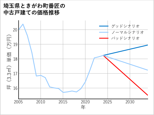 埼玉県ときがわ町番匠の中古戸建て価格推移