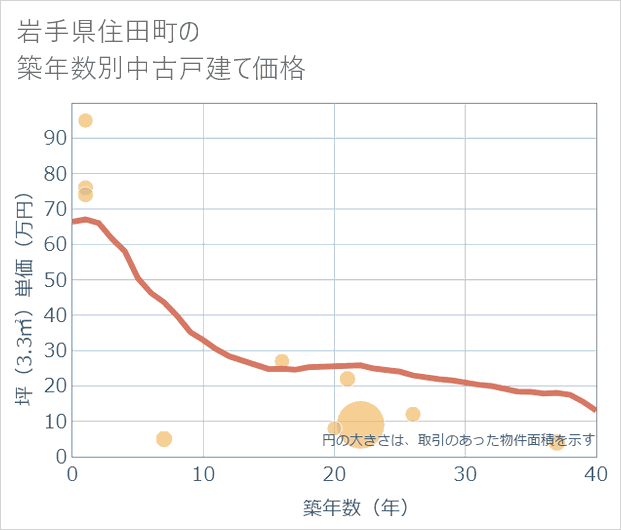 岩手県住田町の築年数別の中古戸建て坪単価