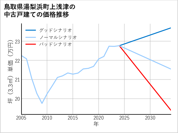 鳥取県湯梨浜町上浅津の中古戸建て価格推移