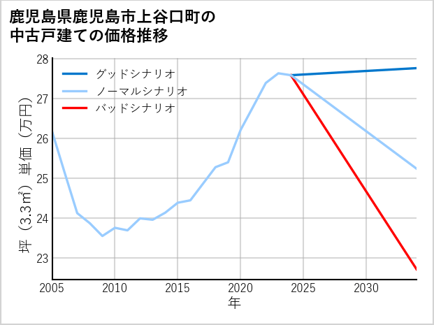 鹿児島県鹿児島市上谷口町の中古戸建て価格推移