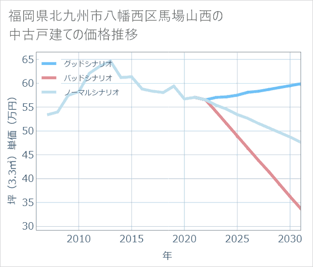 福岡県北九州市八幡西区馬場山西の中古戸建て価格推移