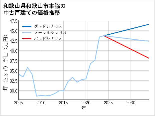 和歌山県和歌山市本脇の中古戸建て価格推移