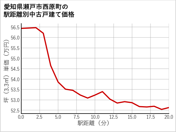 愛知県瀬戸市西原町の徒歩距離別の中古戸建て坪単価