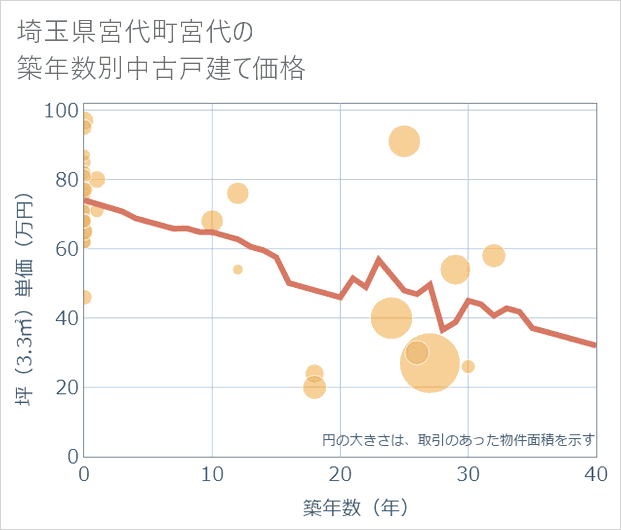 埼玉県宮代町宮代の築年数別の中古戸建て坪単価