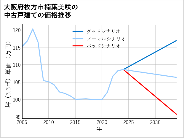 大阪府枚方市楠葉美咲の中古戸建て価格推移