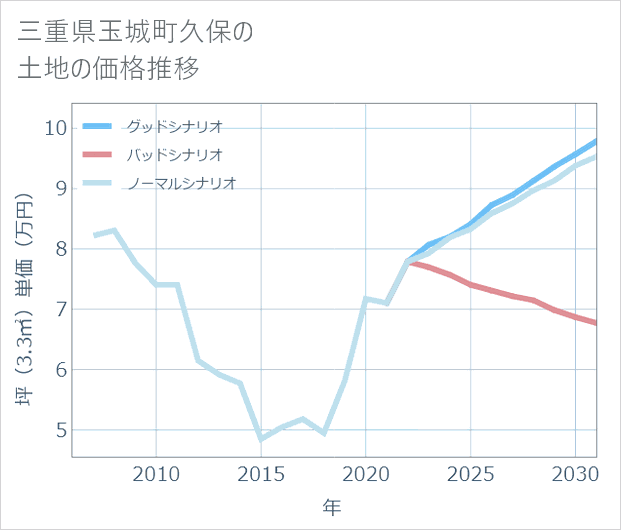 三重県玉城町久保の土地価格推移