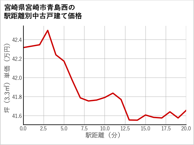 宮崎県宮崎市青島西の徒歩距離別の中古戸建て坪単価