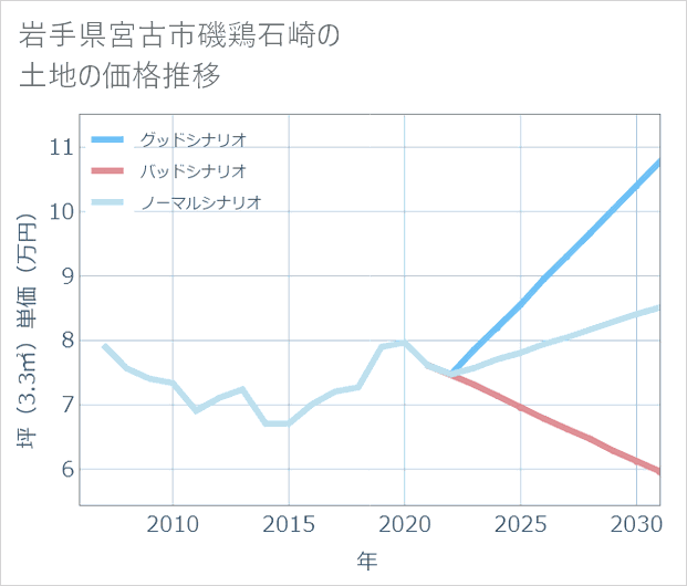 岩手県宮古市磯鶏石崎の土地価格推移