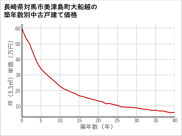 長崎県対馬市美津島町大船越の築年数別の中古戸建て坪単価