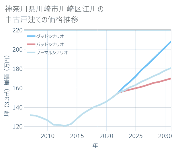 神奈川県川崎市川崎区江川の中古戸建て価格推移