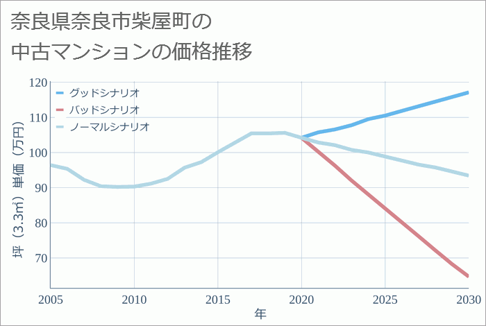 奈良県奈良市柴屋町の中古マンション価格推移