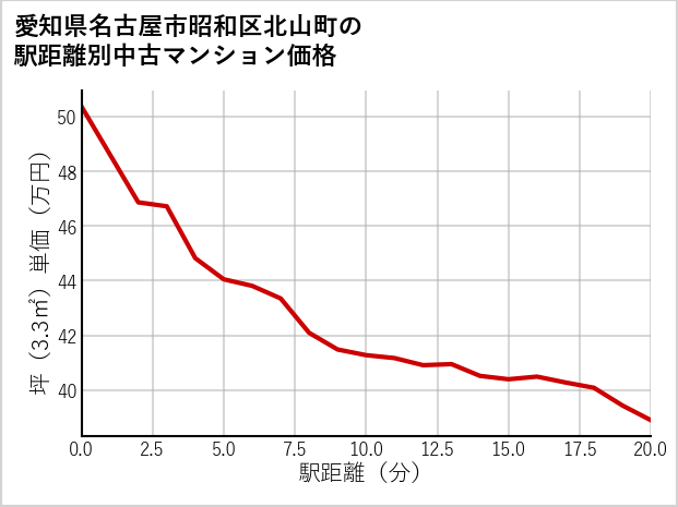 愛知県名古屋市昭和区北山町の徒歩距離別の中古マンション坪単価