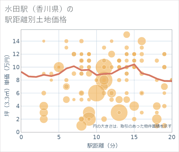 水田駅(香川県)の徒歩距離別の土地坪単価