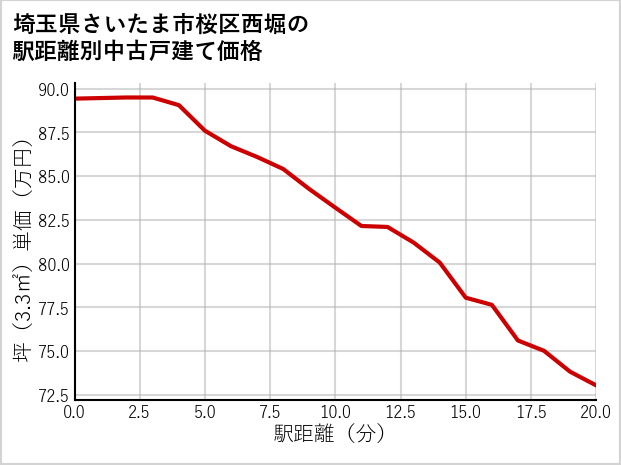 埼玉県さいたま市桜区西堀の徒歩距離別の中古戸建て坪単価