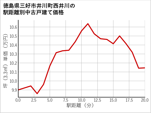 徳島県三好市井川町西井川の徒歩距離別の中古戸建て坪単価