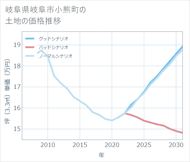 岐阜県岐阜市小熊町の土地価格推移