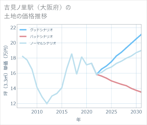 吉見ノ里駅(大阪府)の土地価格推移