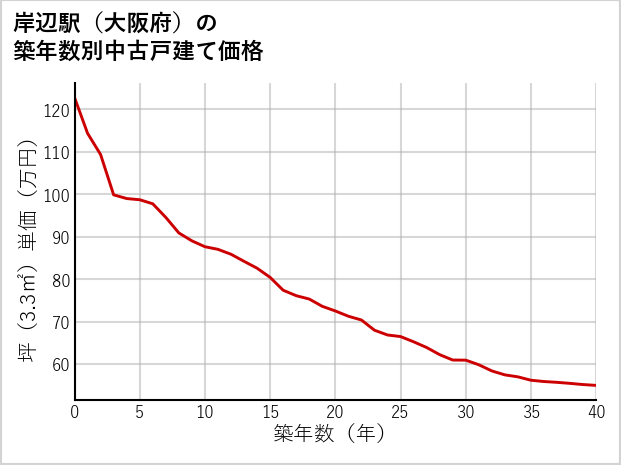 岸辺駅（大阪府）の築年数別の中古戸建て坪単価