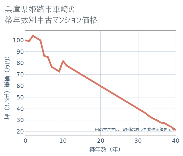 兵庫県姫路市車崎の築年数別の中古マンション坪単価