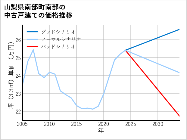 山梨県南部町南部の中古戸建て価格推移