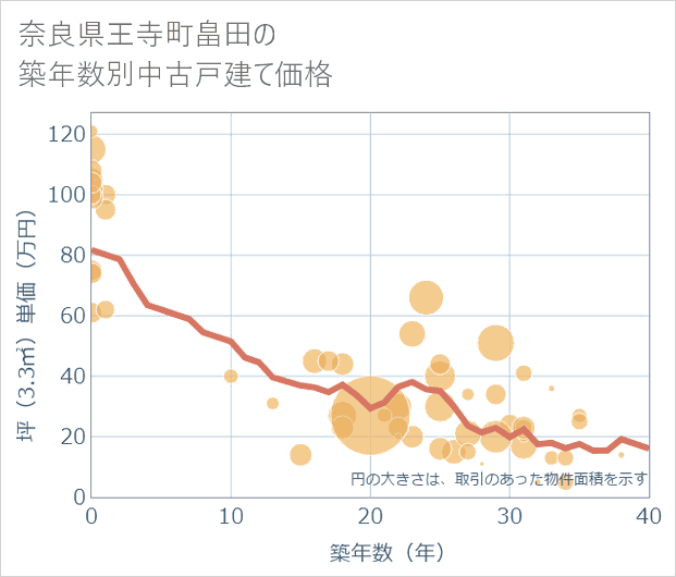 奈良県王寺町畠田の築年数別の中古戸建て坪単価