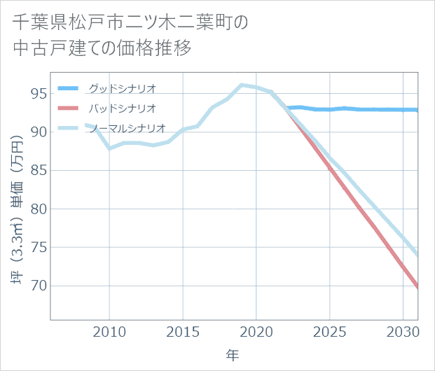 千葉県松戸市二ツ木二葉町の中古戸建て価格推移
