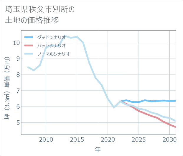 埼玉県秩父市別所の土地価格推移