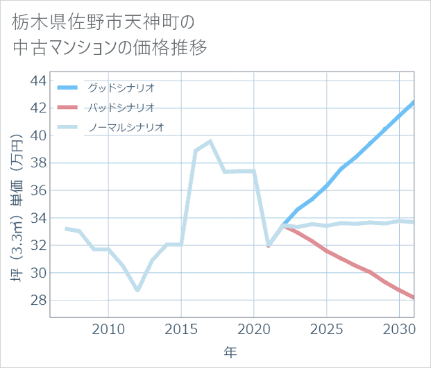 栃木県佐野市天神町の中古マンション価格推移