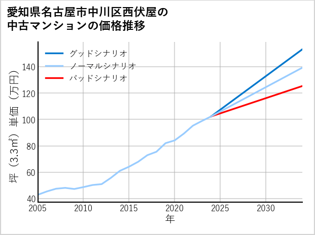 愛知県名古屋市中川区西伏屋の中古マンション価格推移