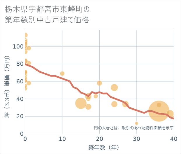 栃木県宇都宮市東峰町の築年数別の中古戸建て坪単価