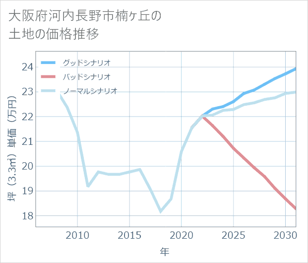 大阪府河内長野市楠ケ丘の土地価格推移