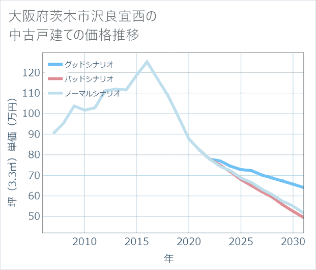 大阪府茨木市沢良宜西の中古戸建て価格推移