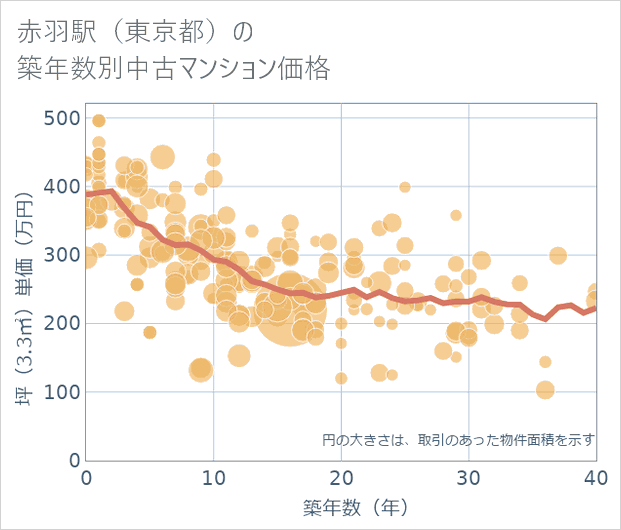 赤羽駅(東京都)の築年数別の中古マンション坪単価