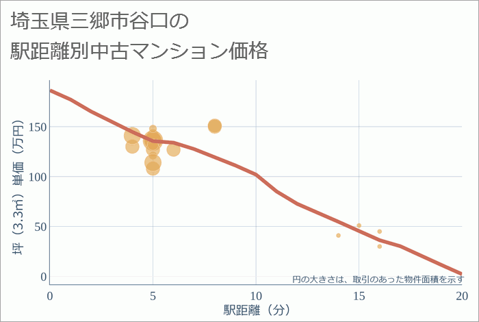 埼玉県三郷市谷口の徒歩距離別の中古マンション坪単価