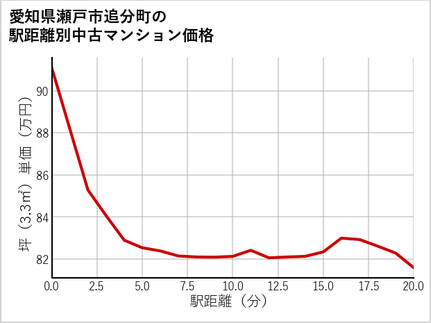 愛知県瀬戸市追分町の徒歩距離別の中古マンション坪単価