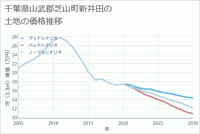 千葉県山武郡芝山町新井田の土地価格推移