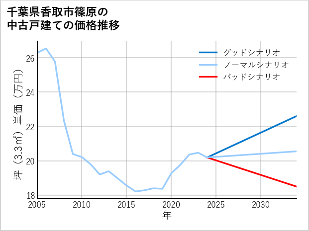 千葉県香取市篠原の中古戸建て価格推移