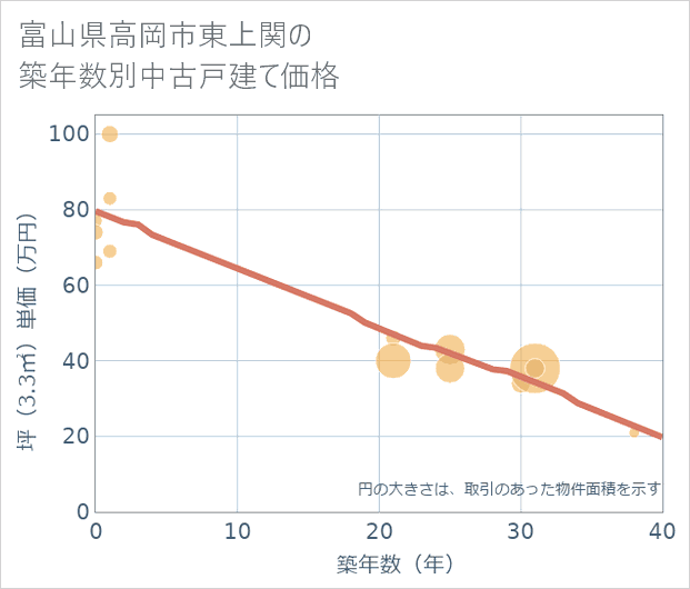 富山県高岡市東上関の築年数別の中古戸建て坪単価
