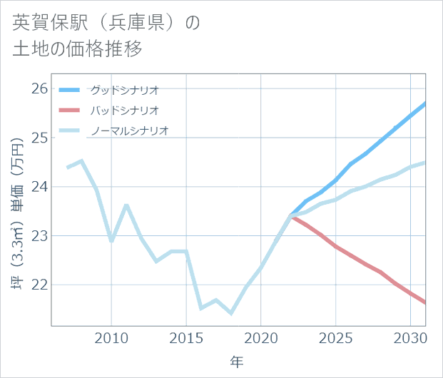 英賀保駅(兵庫県)の土地価格推移