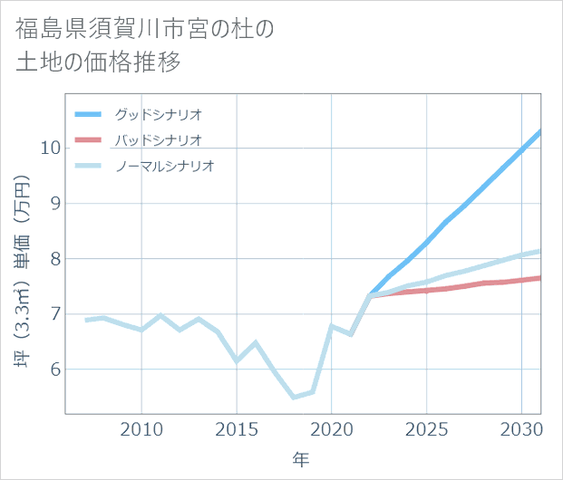福島県須賀川市宮の杜の土地価格推移
