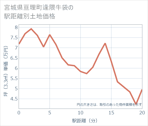 宮城県亘理町逢隈牛袋の徒歩距離別の土地坪単価