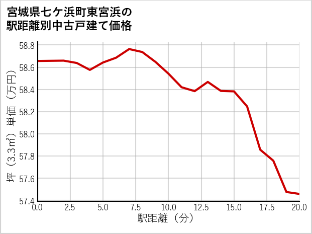 宮城県七ケ浜町東宮浜の徒歩距離別の中古戸建て坪単価
