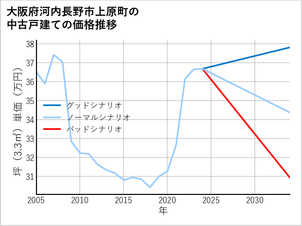 大阪府河内長野市上原町の中古戸建て価格推移