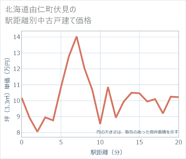 北海道由仁町伏見の徒歩距離別の中古戸建て坪単価