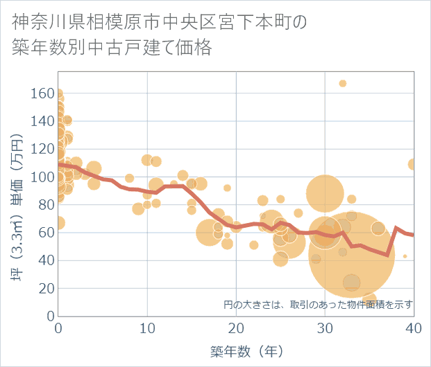 神奈川県相模原市中央区宮下本町の築年数別の中古戸建て坪単価