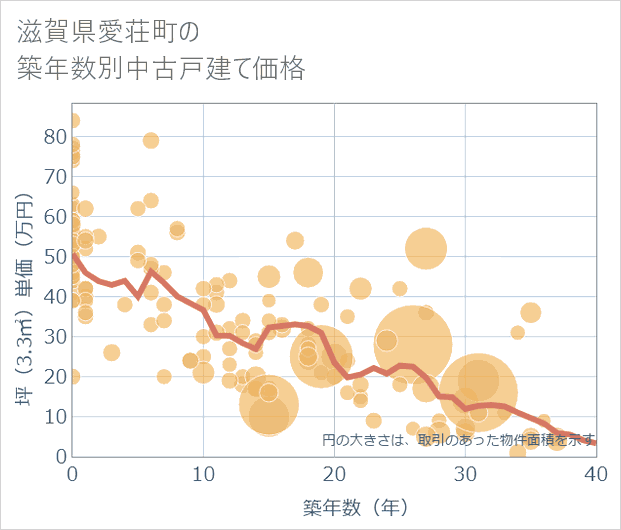滋賀県愛荘町の築年数別の中古戸建て坪単価