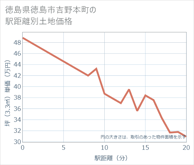 徳島県徳島市吉野本町の徒歩距離別の土地坪単価